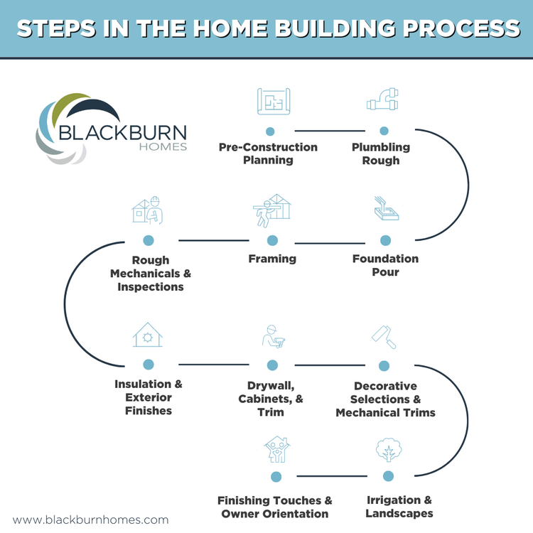 Steps in the Home Building Process